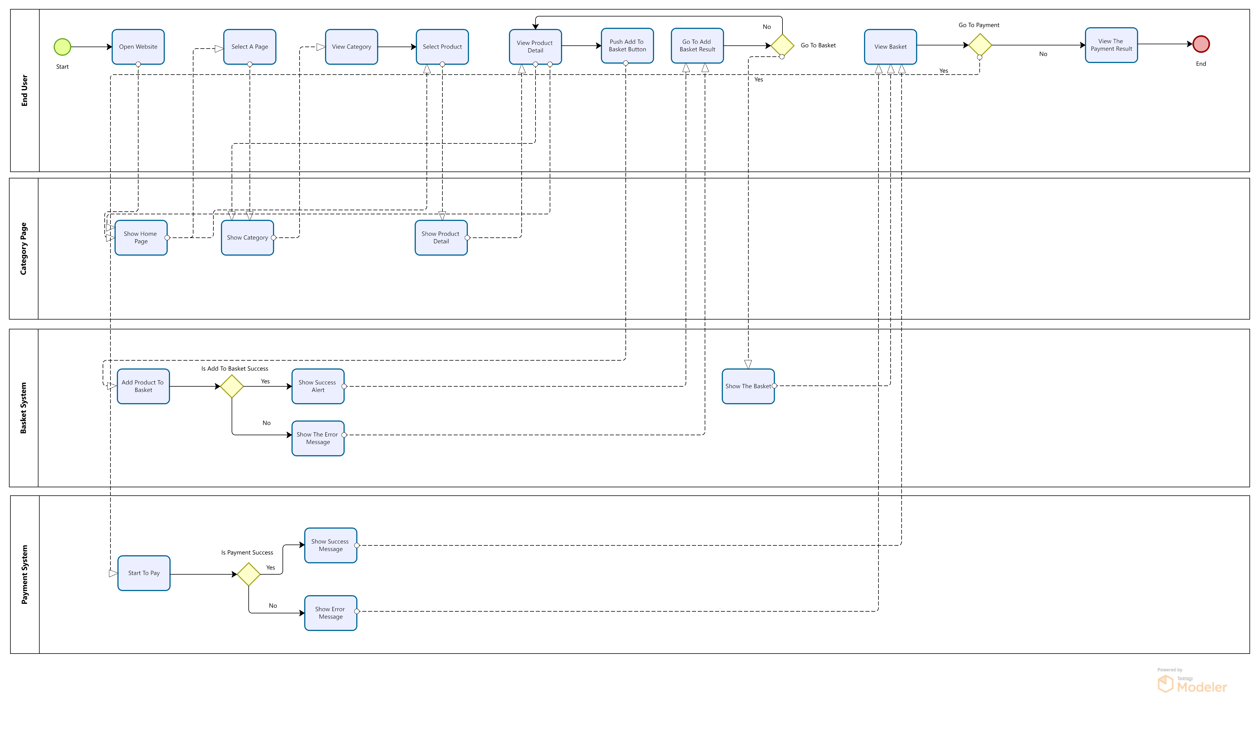 BPMN diagram of a product store order flow built in Bizagi Modeler