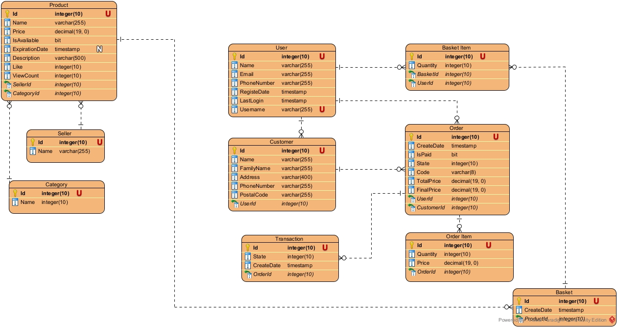 ERD of a product store built in Visual Paradigm